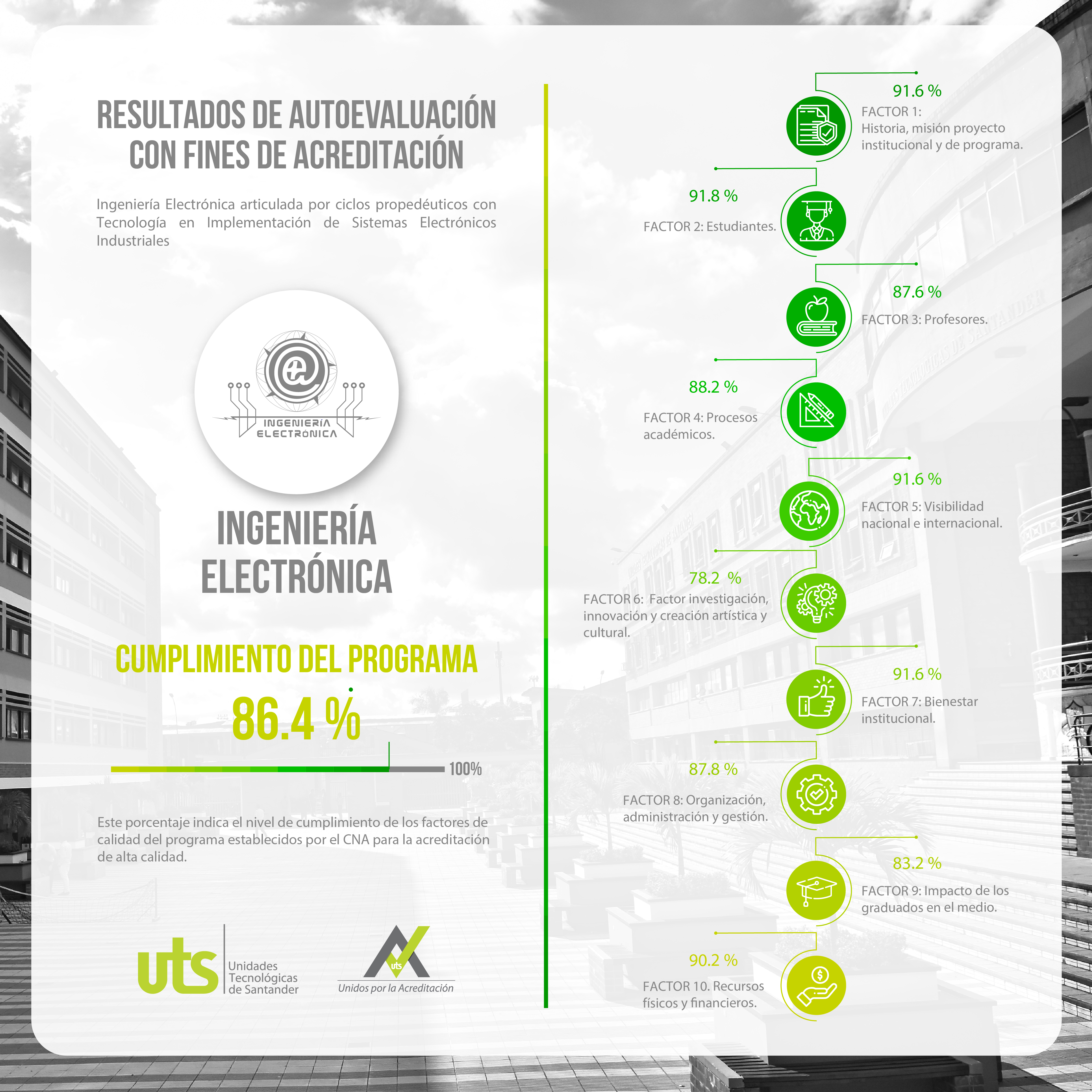 Resultado de la Autoevaluación