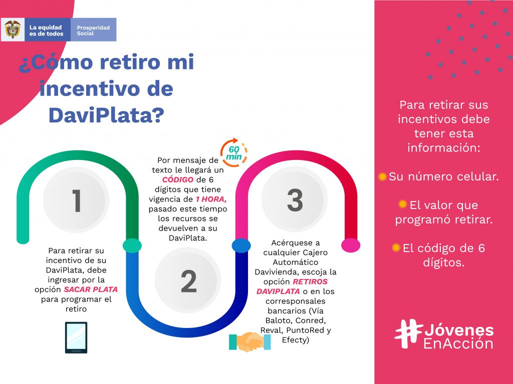 Infografía sobre cómo realizar el retiro del incentivo a través de DaviPlata.