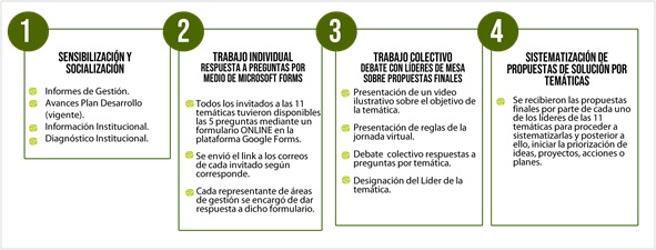 Los cuatro pasos: sensibilización, trabajo individual, trabajo colectivo y sistematización.