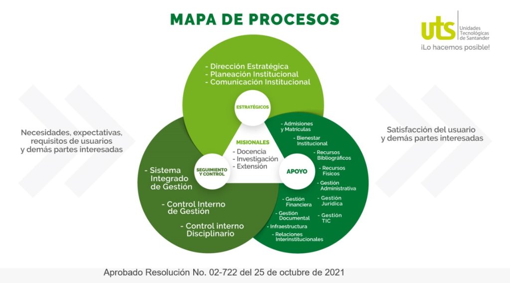 Mapa de procesos de la Institución Universitaria Tecnológica de Santander