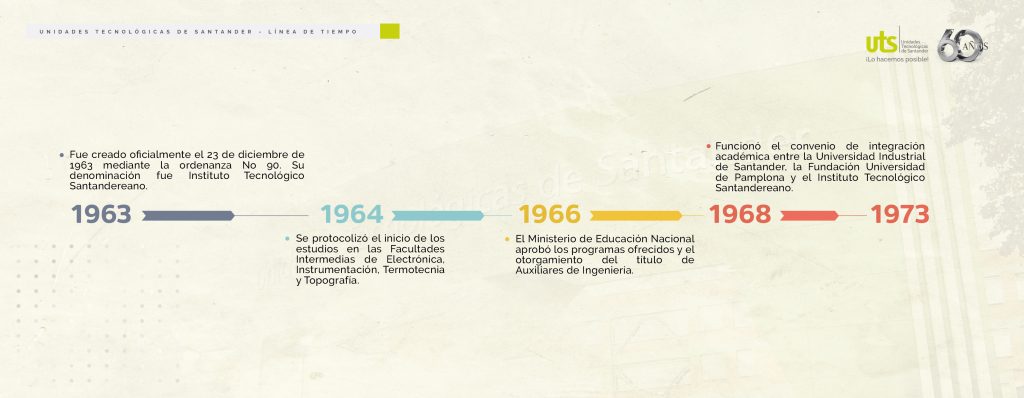 Infografía de la línea de tiempo 1963 – 1973. Su texto está transcrito debajo.