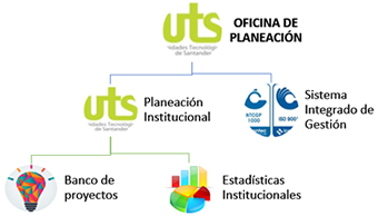 Organigrama de la Oficina de Planeación: de ella dependen Planeación Institucional —con el Banco de Proyectos y las Estadísticas Institucionales— y el Sistema Integrado de Gestión.
